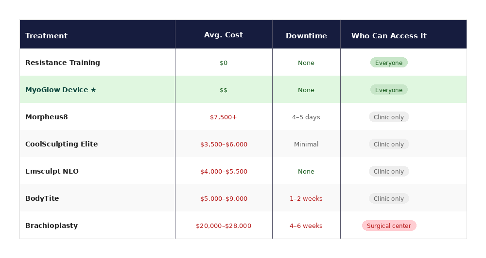 Treatment comparison table: MyoGlow vs Morpheus8 vs CoolSculpting vs Emsculpt NEO vs BodyTite vs Brachioplasty