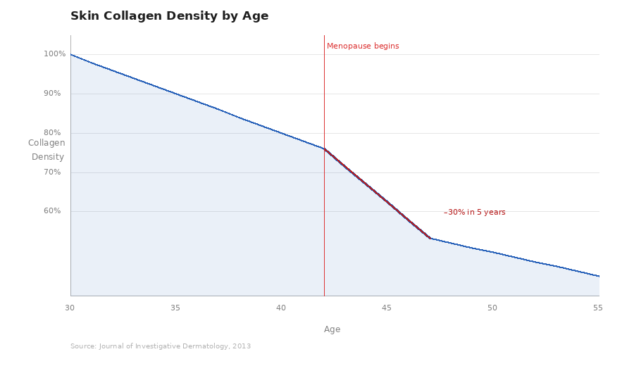 Skin Collagen Density by Age graph showing steep drop after menopause begins