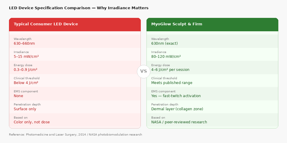 LED Device Specification Comparison: Typical Consumer LED Device vs MyoGlow Sculpt and Firm